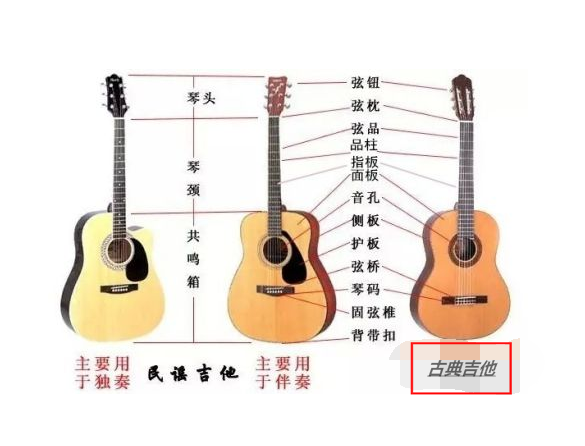 一,民谣吉他外形及各部位名称发布者