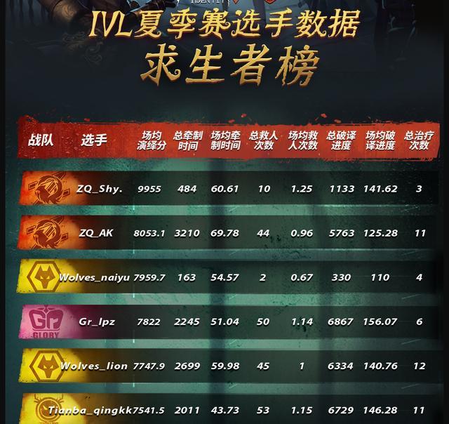 第五人格:东玄稳坐屠皇位,朱雀霸占人皇榜,夏季赛数据