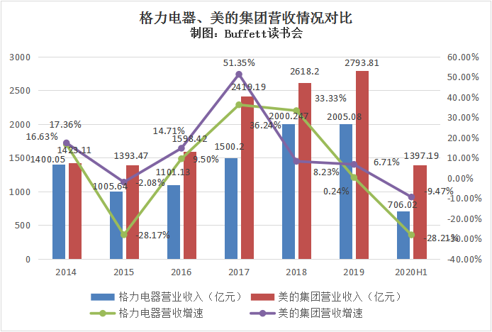 与格力相比感觉美的更美了