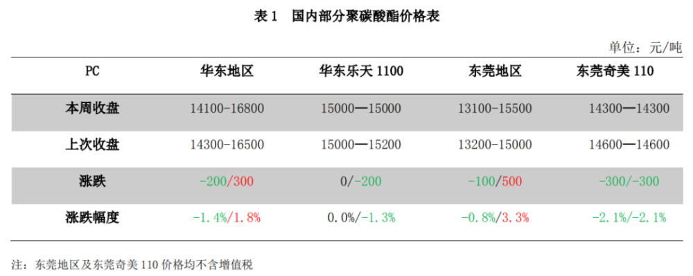 聚碳酸酯产品价格走势行业表现:上周工程塑料市场产品行情涨多跌少