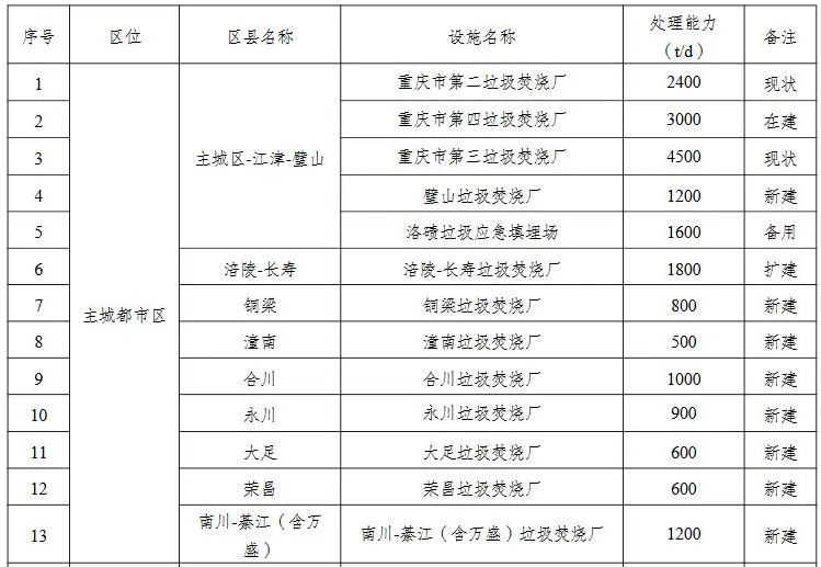 拟新扩建24座垃圾焚烧厂重庆固废处置设施近期建设一览表