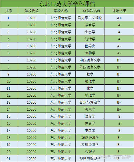 教育部直属六大师范院校华中师大vs东北师大到底谁是no3