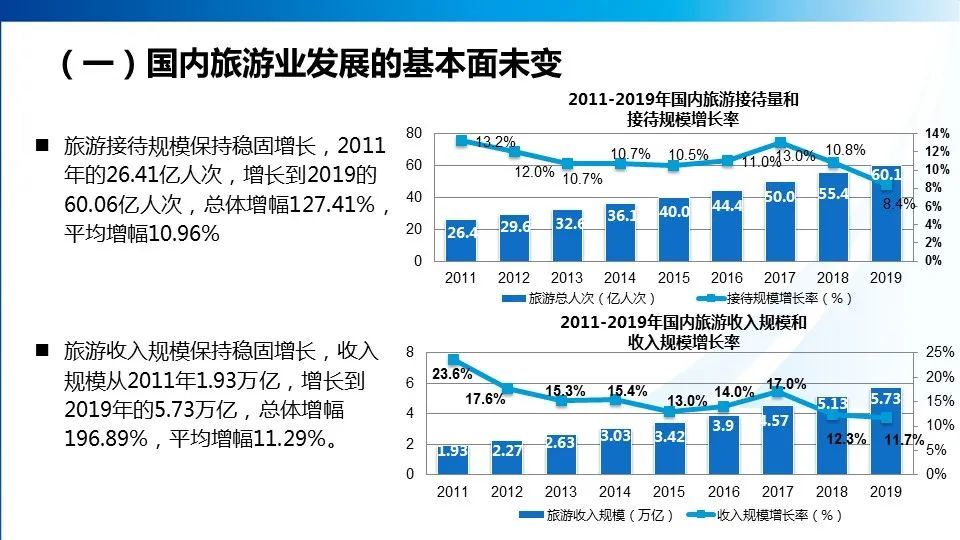 后疫情时代国内旅游行业发展预测与政策建议