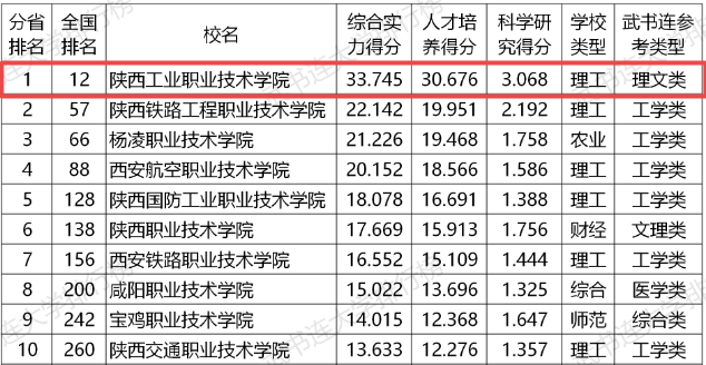 陕西大专排名_陕西大专宿舍条件排名(2)