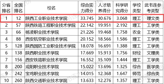 陕西大专院校排名_陕西医学院校