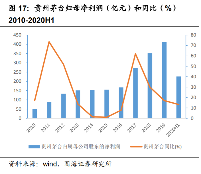 贵州茅台深度解析:品牌价值独一无二,产区和工艺酿造茅台酱香_腾讯