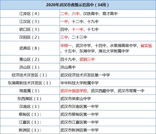 2020年武汉市 省级示范高中