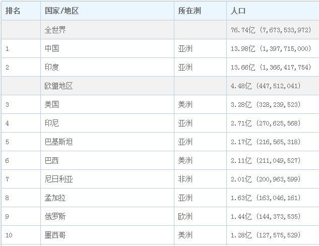 以下为2019年的世界十大人口大国排名及人口数量