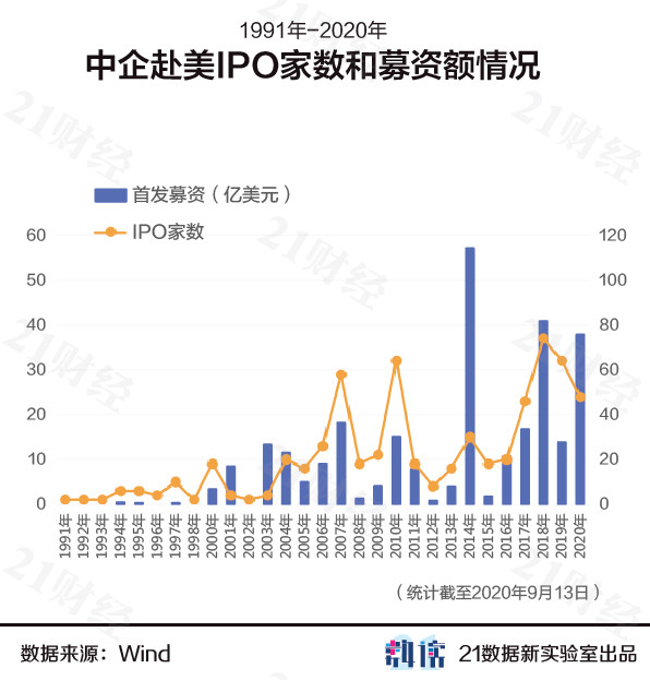 2020中概股赴美ipo图谱：首发募资猛增3倍，新经济公司上市井喷 腾讯新闻