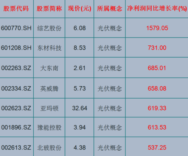 7只光伏概念潜力股票,净利润增长高达1579%