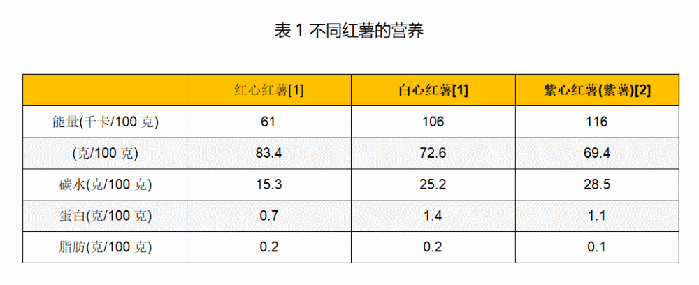 红心和白心红薯数据来自中国食物成分表  紫薯数据来自台湾食品营养