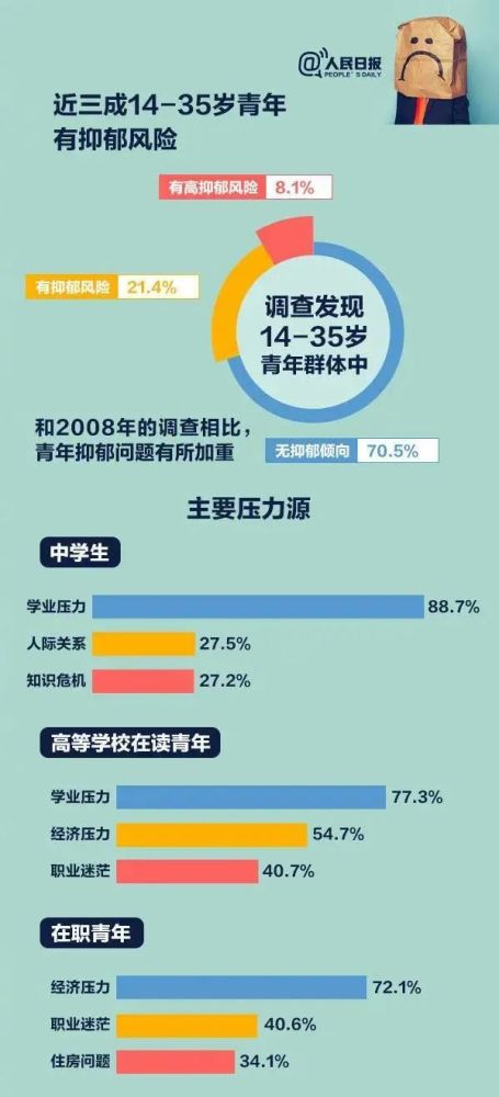 高中生,大学生体检将筛查抑郁症!一个惊人数据上热搜