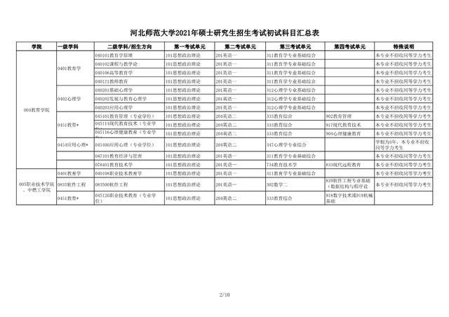 河北师范大学2021年硕士研究生招生考试初试参考书目确定好了学校和