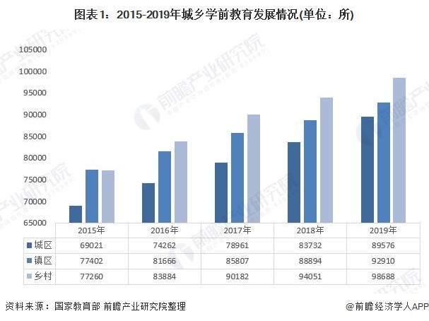 2020年学前教育行业市场发展现状分析城乡教育资源分配不均