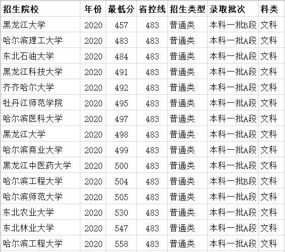 黑龙江一本大学2020年录取分数线