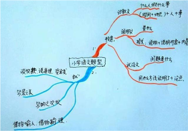 小学语文,重在日积月累!思维导图启迪智慧,开发潜能