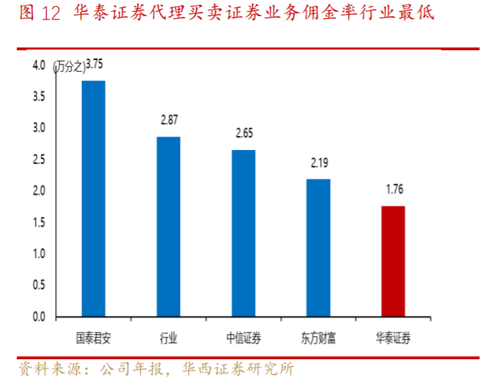 华泰证券投资价值分析财富管理与机构服务双轮驱动