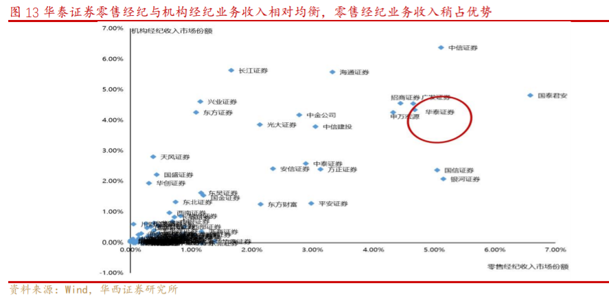 华泰证券投资价值分析财富管理与机构服务双轮驱动