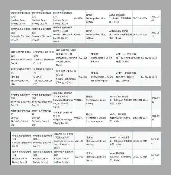 根据曝光的电池容量信息来看,iphone 12全系列的电池容量全部有所下降