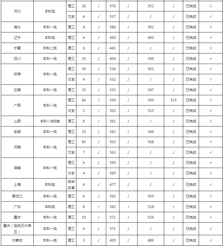 福建医科大学2020年各省高考录取分数线已公布