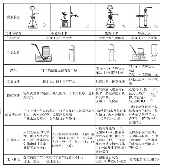 一,氧气,二氧化碳,氢气的实验室制取和工业制取