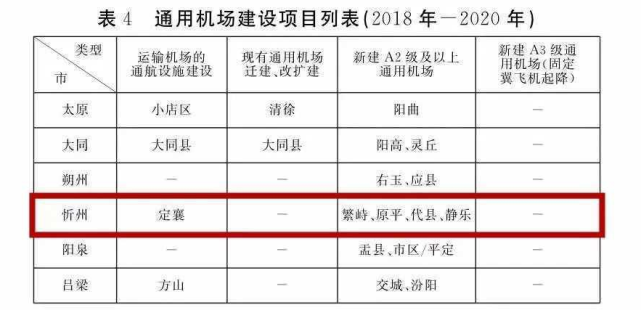 繁峙县滹源通用机场最新消息