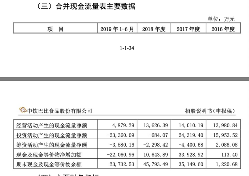 数据来源:中饮巴比招股书中饮巴比也在招股书中提到,由于融资渠道较为