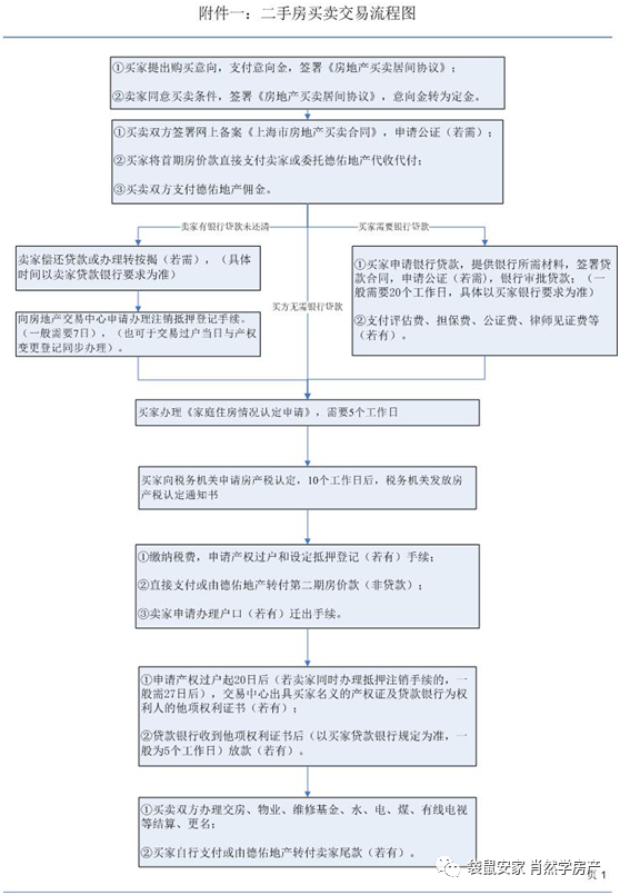 二手房交易流程及费用详解