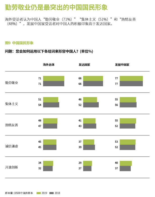 中国国家形象全球调查报告2019发布