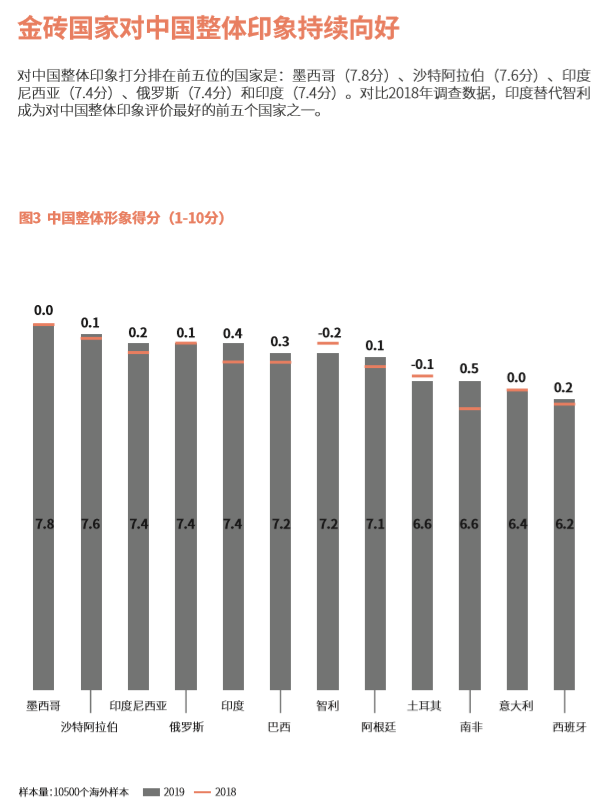 中国国家形象全球调查报告2019发布