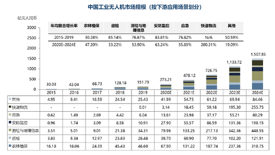 消费级无人机市场增速放缓大疆创新急切押注新业务谋变