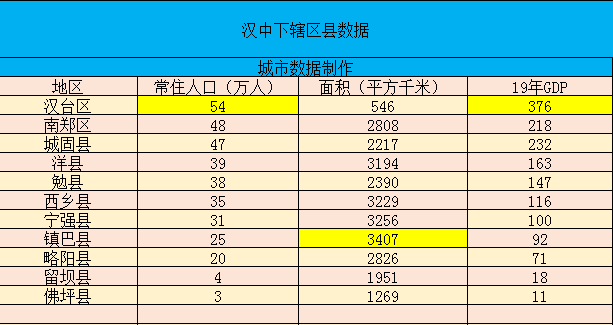 个人观点:汉中虽然面积较大,但是各区县人口较少,尤其留坝县和佛坪县