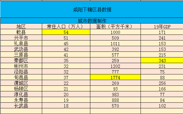 咸阳市各区域gdp_城市丨咸阳将向何处去(2)