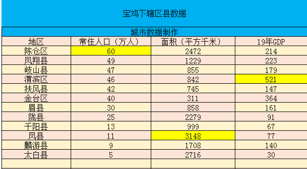 2019年宝鸡市人口_宝鸡市2021年规划图