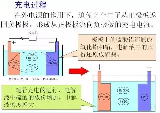 蓄电池在充放电过程中,铅酸是如何转化的