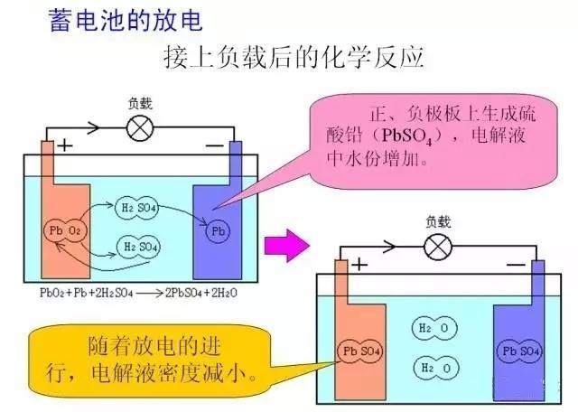 蓄电池在充放电过程中,铅酸是如何转化的