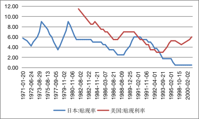 日本于美国官方贴现利率(单位:%)  资料来源:日本银行;美联储