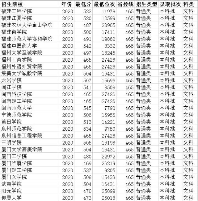 福建二本大学2020年录取分数线(福建省内文科)