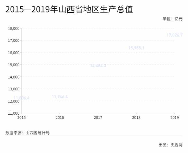 近年来,山西省积极推动产业结构优化升级和创新驱动发展,2019年实现