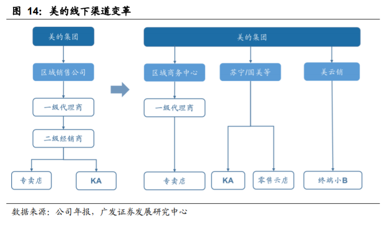 家电行业专题报告:从美的自我进化看格力渠道变革