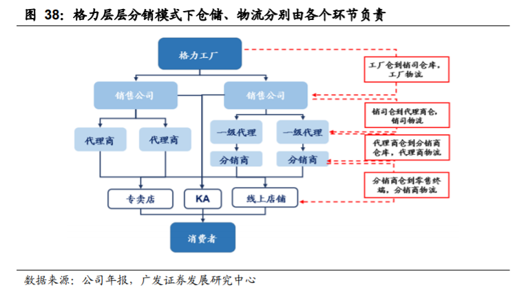 家电行业专题报告:从美的自我进化看格力渠道变革