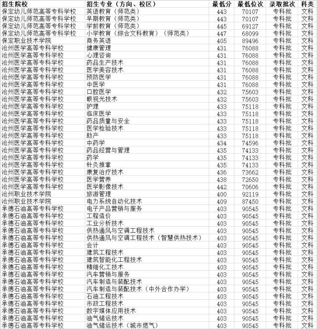 保定幼专,沧州医专,承德石油等2019年专业省内文科录取线