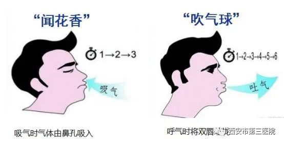 处蜡烛火焰随气流倾斜,不致熄灭为适度,缩唇呼气是腹式呼吸的组成部分
