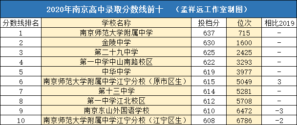 三年分数线曝光!这些才是南京最强高中