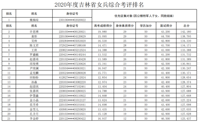 2020两省女兵预定兵名单公示