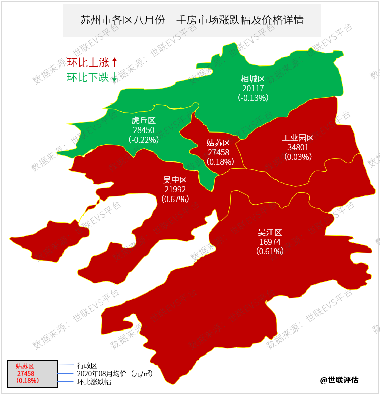 苏州市中心城区存量二手房房价水平和波动来看,如图所示,本月各行政区