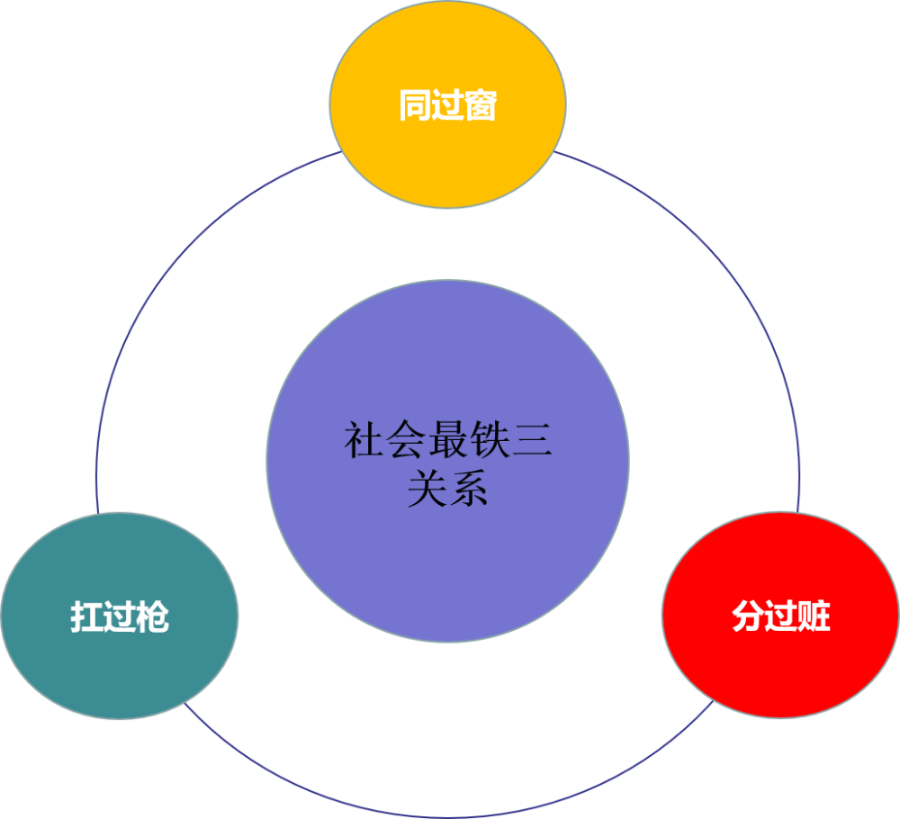 社会三铁关系对我们客户关系拓展借鉴