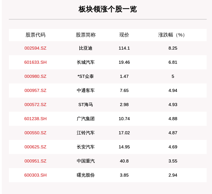 汽车整车板块走强,23只个股上涨,比亚迪上涨8.25%