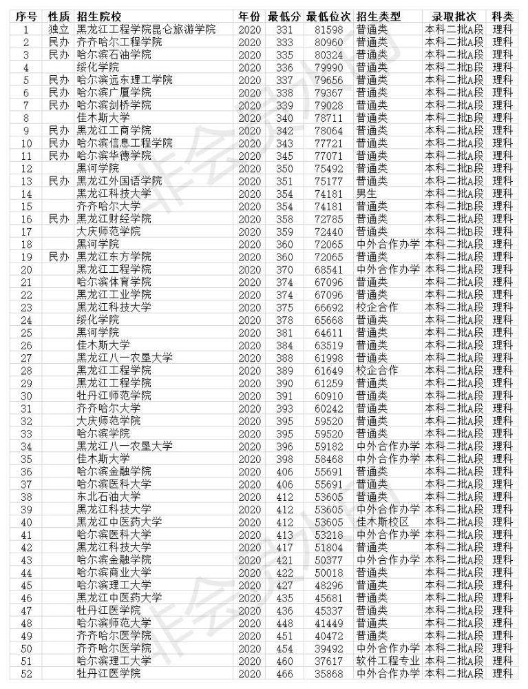 黑龙江二本大学2020年高考省内文理科投档线