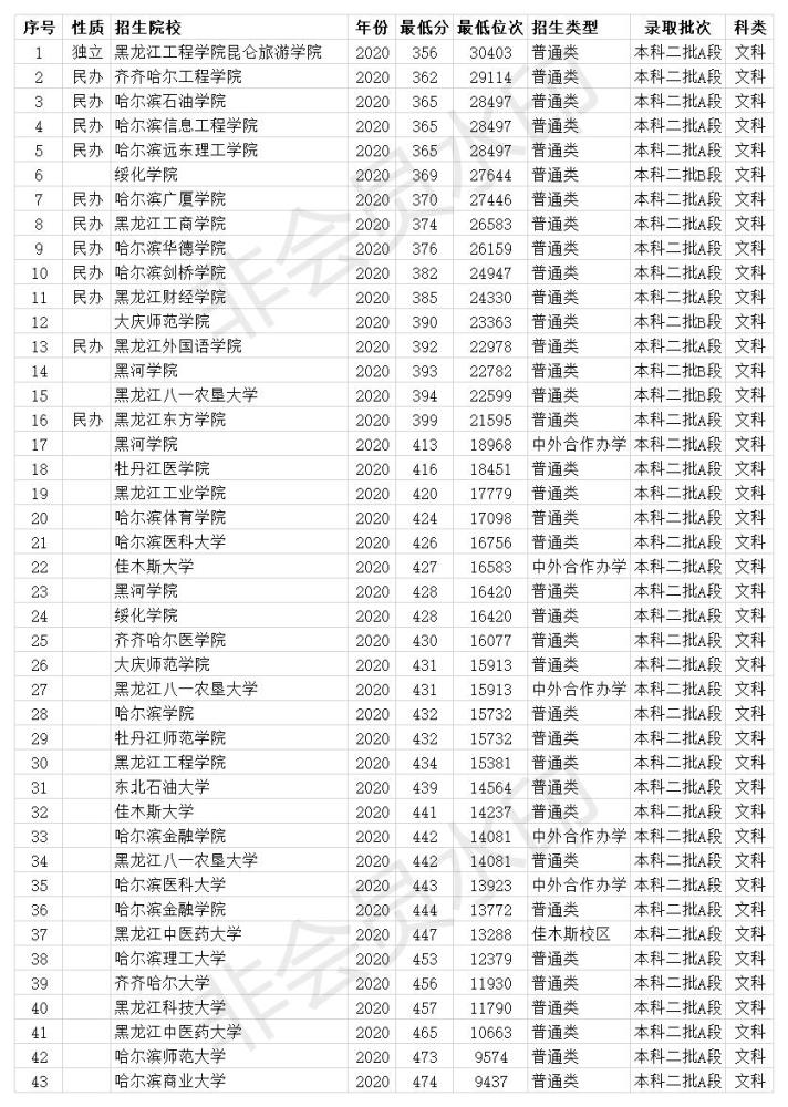 黑龙江二本大学2020年高考省内文理科投档线